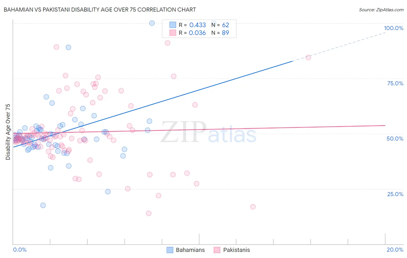 Bahamian vs Pakistani Disability Age Over 75