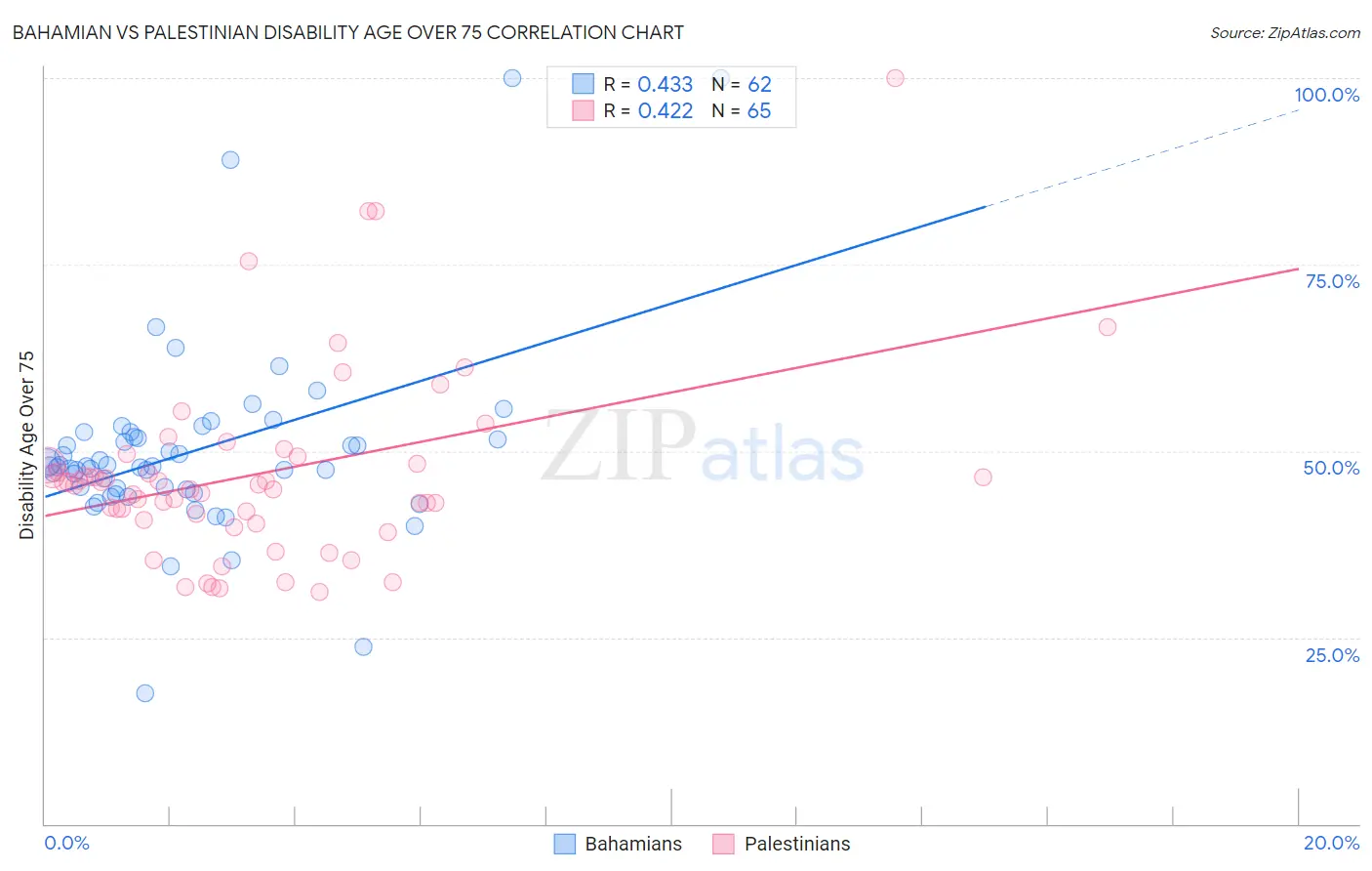 Bahamian vs Palestinian Disability Age Over 75