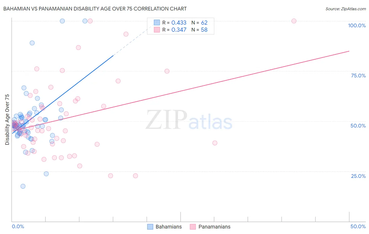 Bahamian vs Panamanian Disability Age Over 75