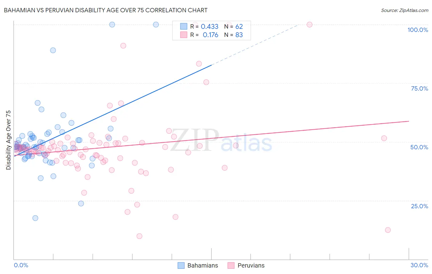 Bahamian vs Peruvian Disability Age Over 75