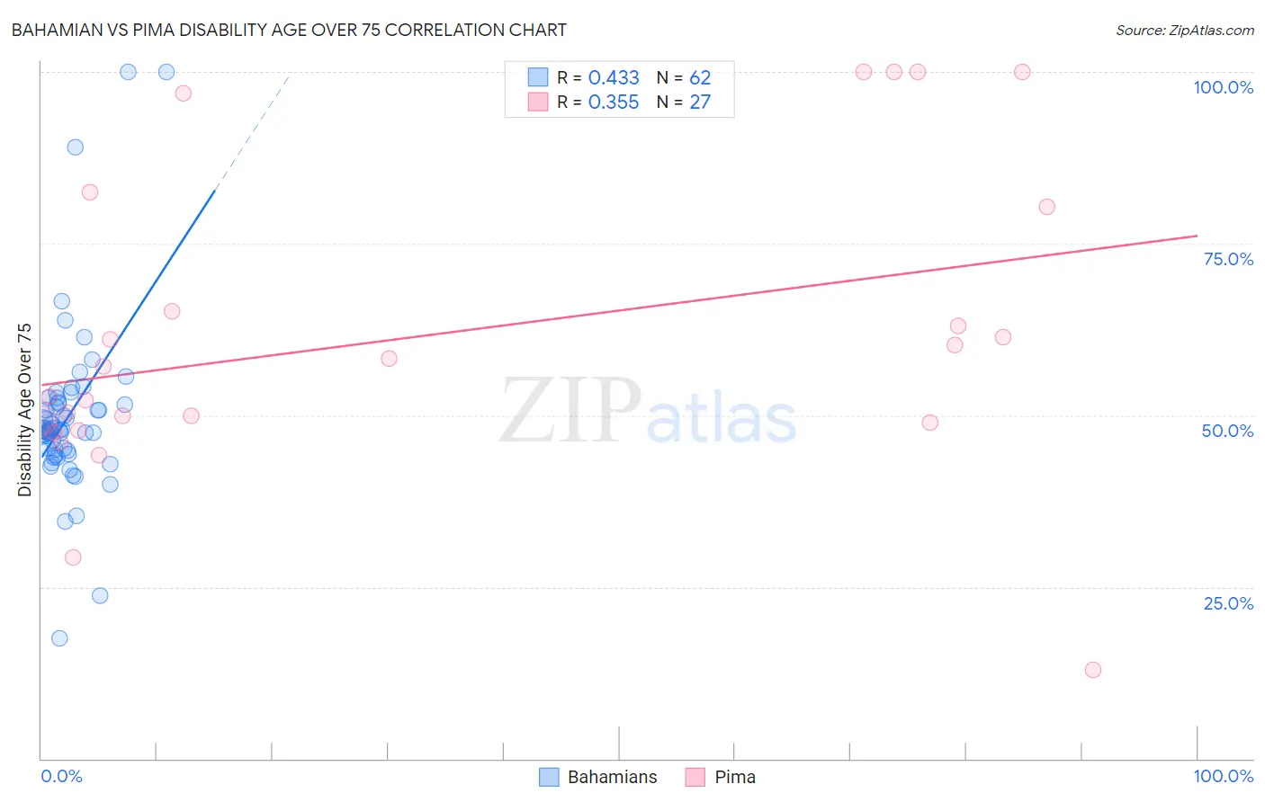 Bahamian vs Pima Disability Age Over 75