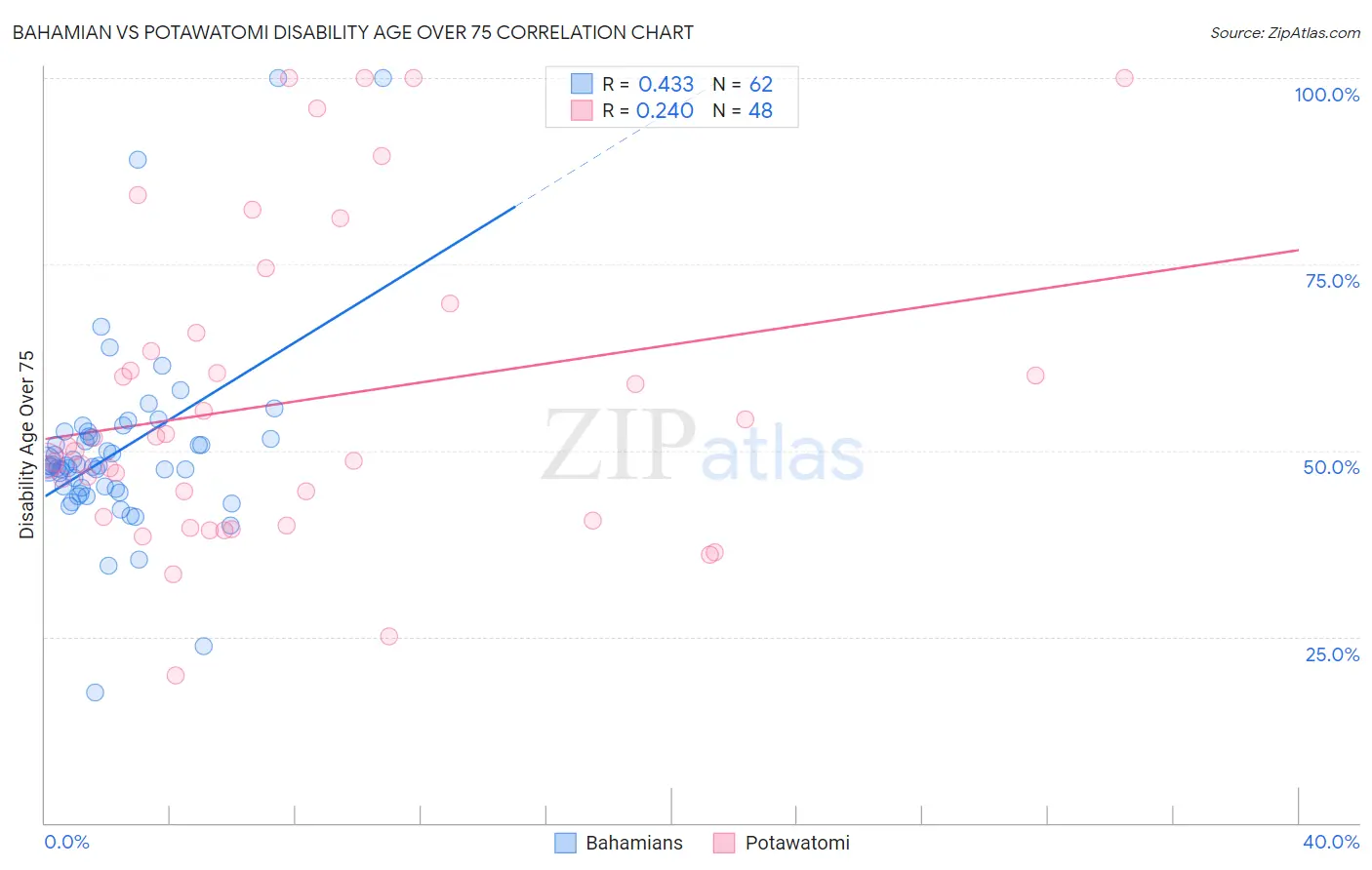 Bahamian vs Potawatomi Disability Age Over 75