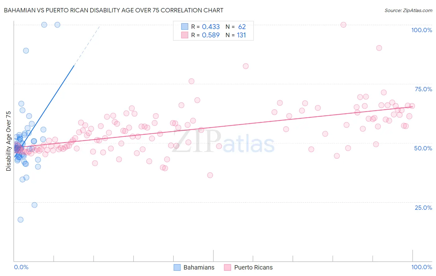 Bahamian vs Puerto Rican Disability Age Over 75