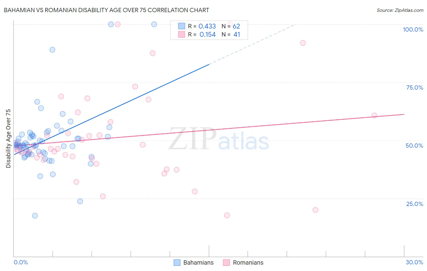Bahamian vs Romanian Disability Age Over 75