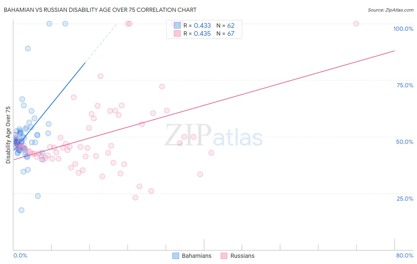 Bahamian vs Russian Disability Age Over 75