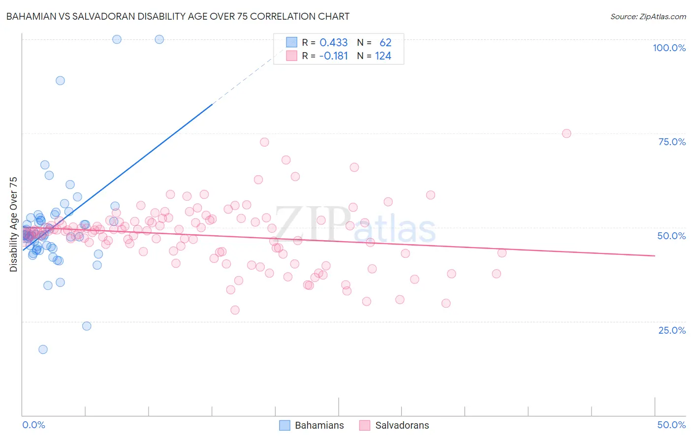 Bahamian vs Salvadoran Disability Age Over 75