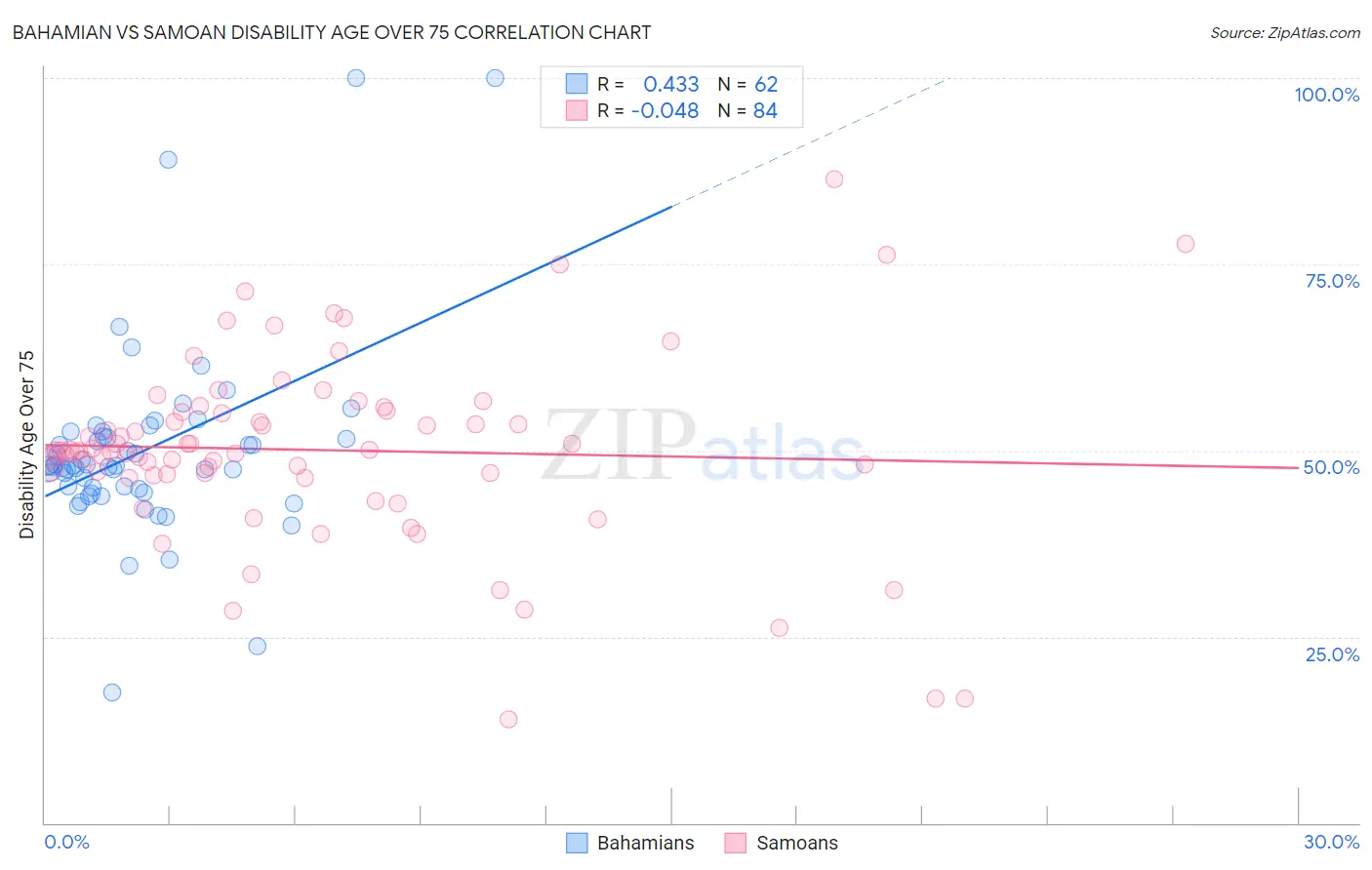 Bahamian vs Samoan Disability Age Over 75