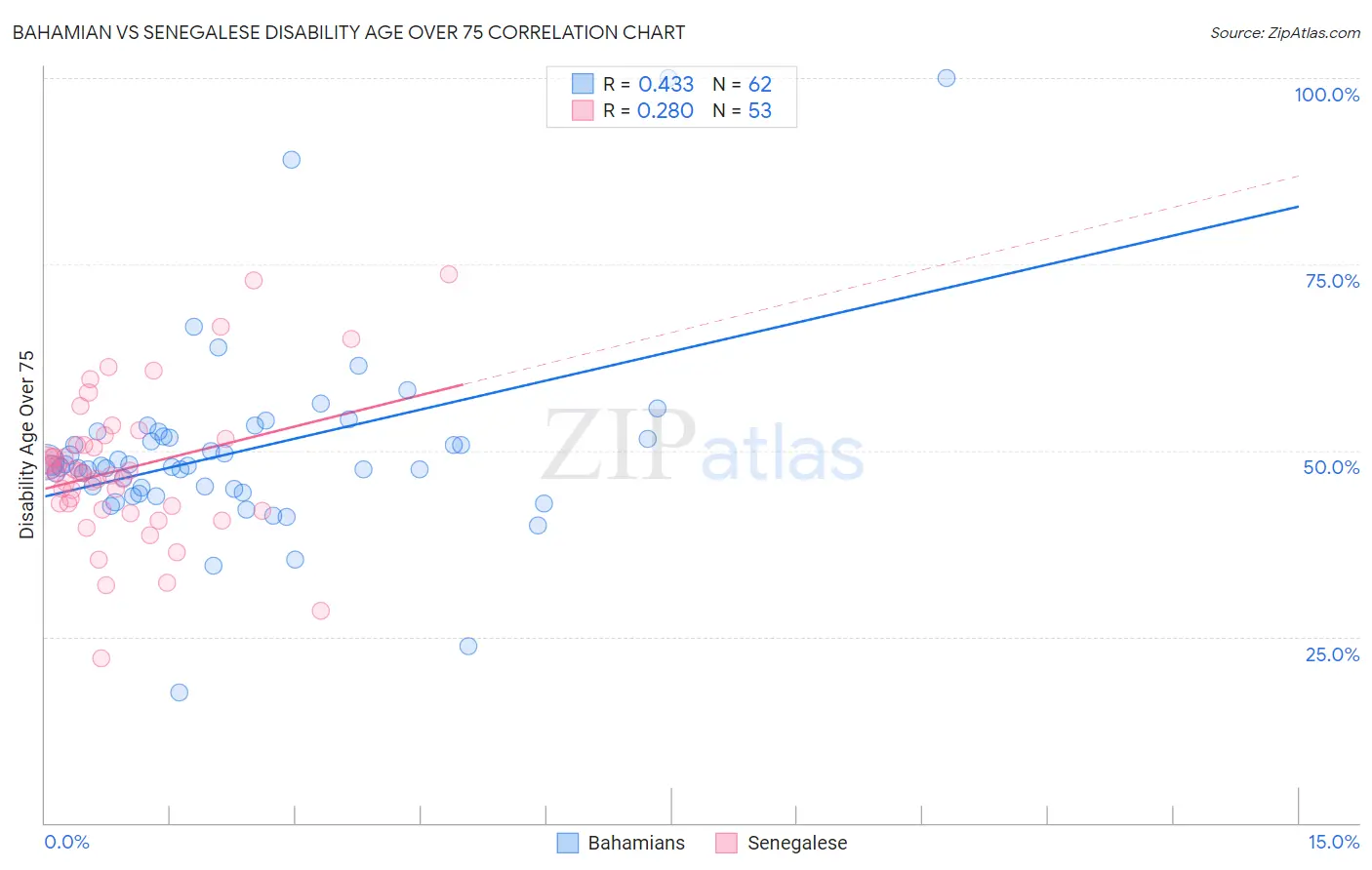 Bahamian vs Senegalese Disability Age Over 75