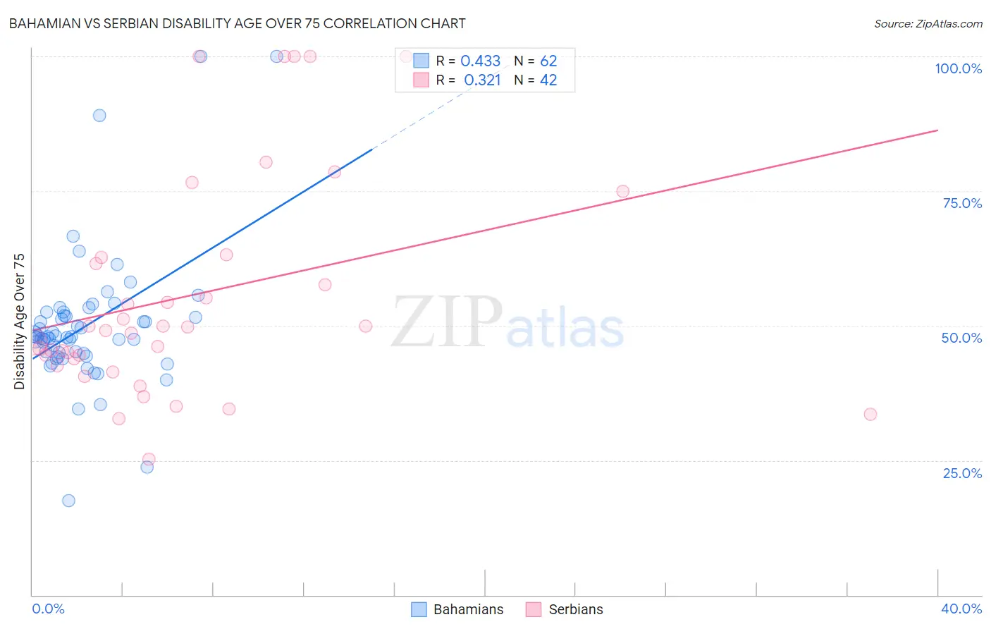 Bahamian vs Serbian Disability Age Over 75