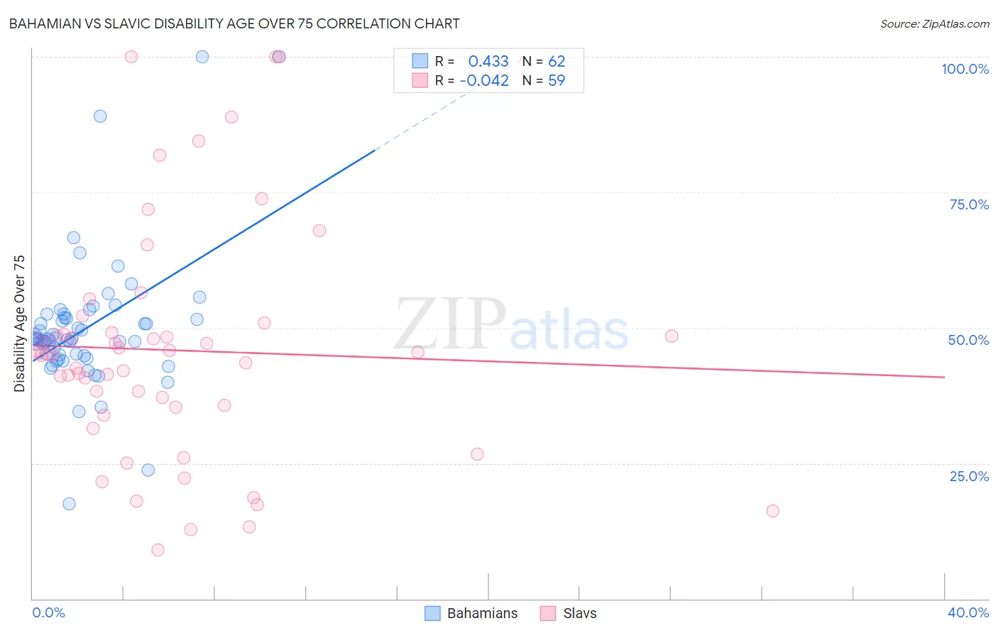 Bahamian vs Slavic Disability Age Over 75