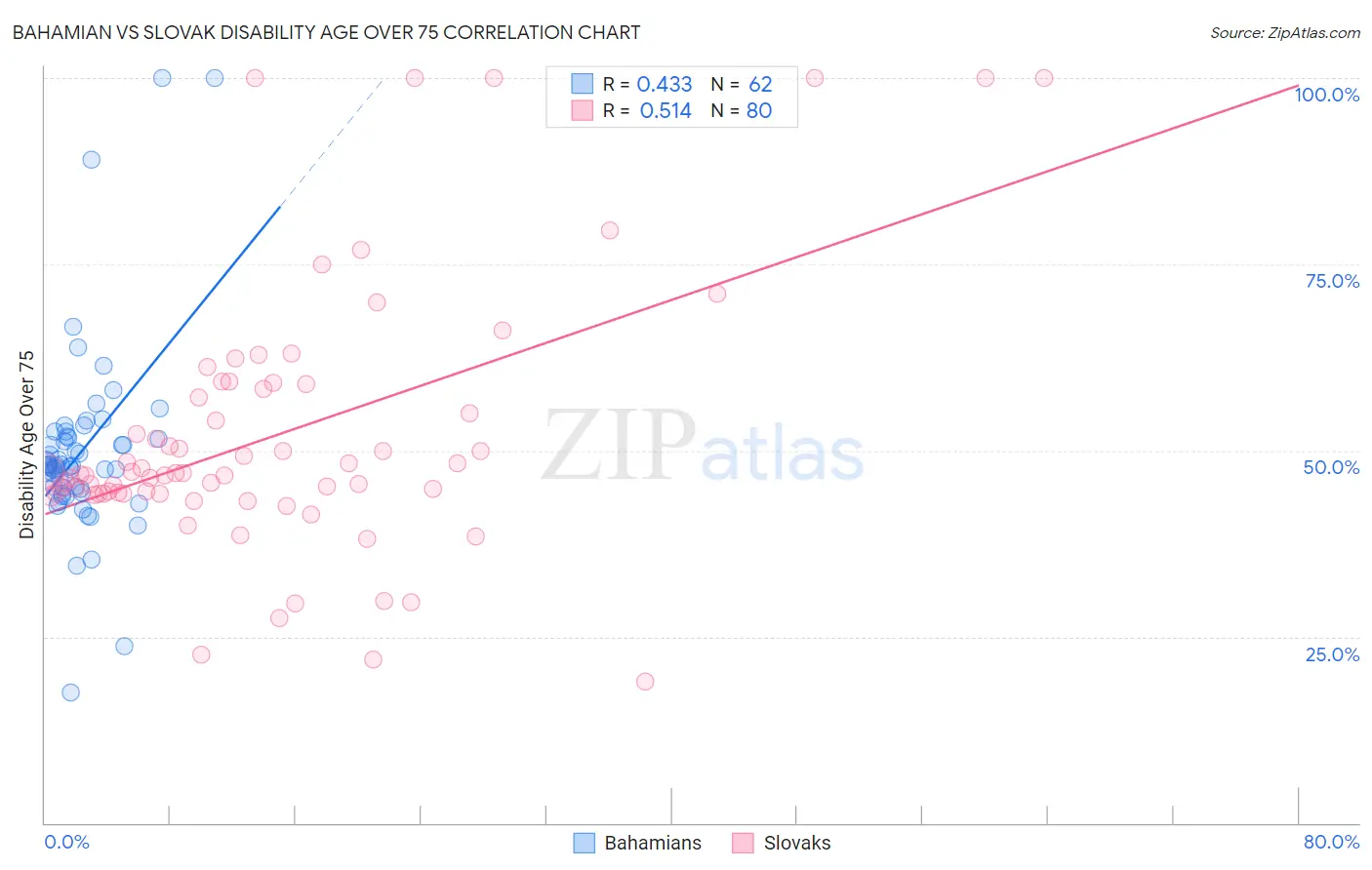 Bahamian vs Slovak Disability Age Over 75