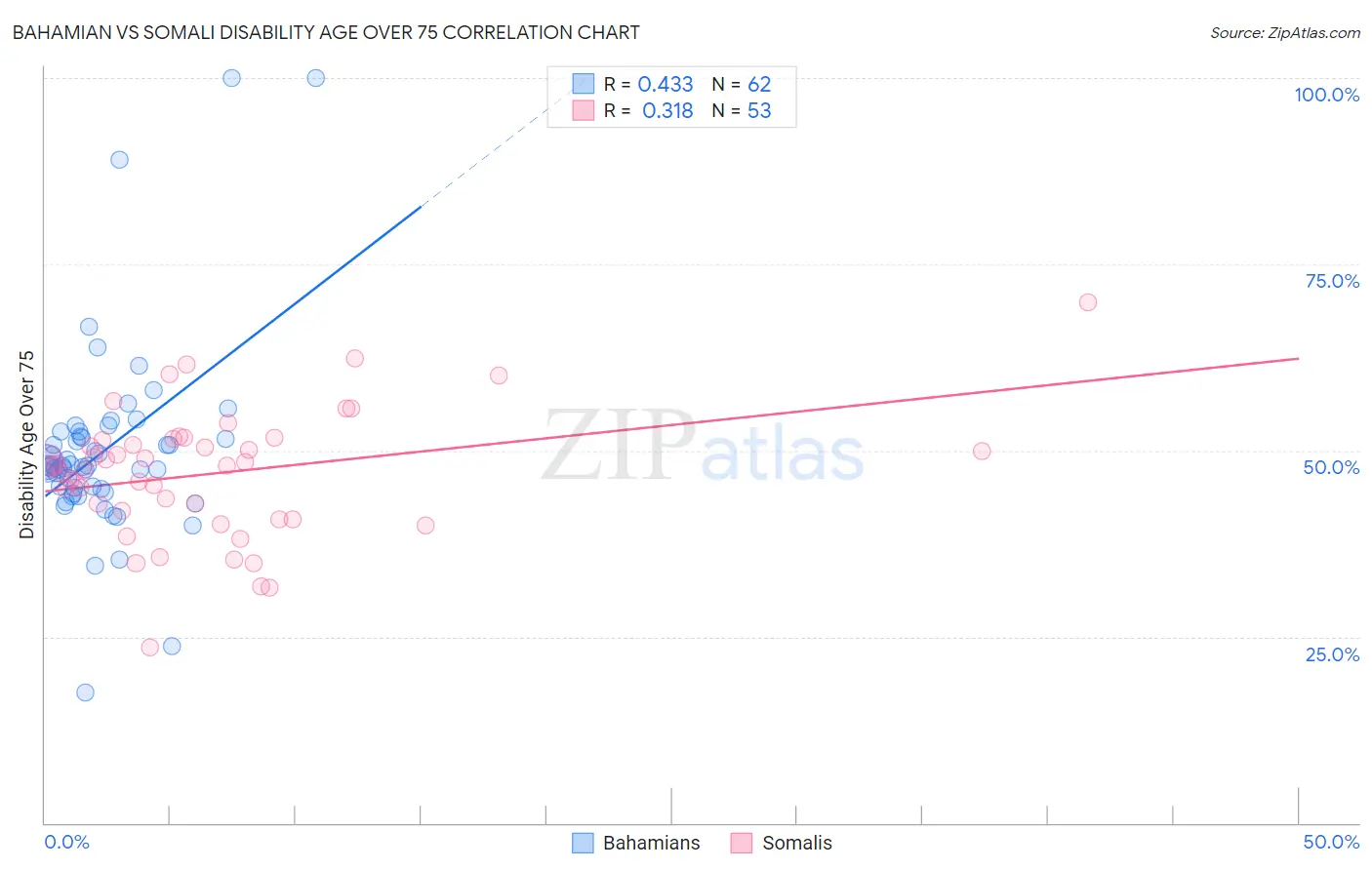 Bahamian vs Somali Disability Age Over 75