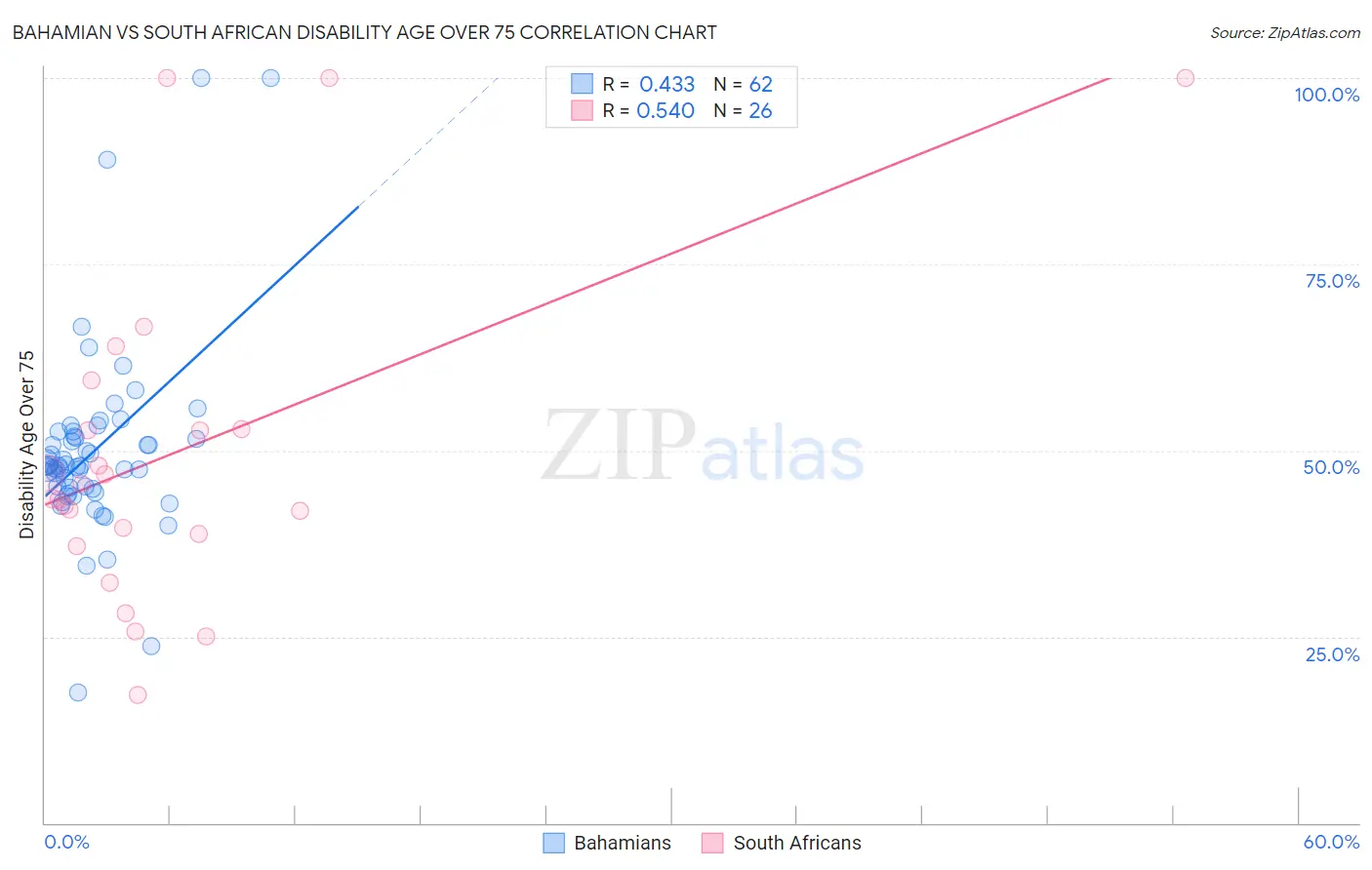Bahamian vs South African Disability Age Over 75