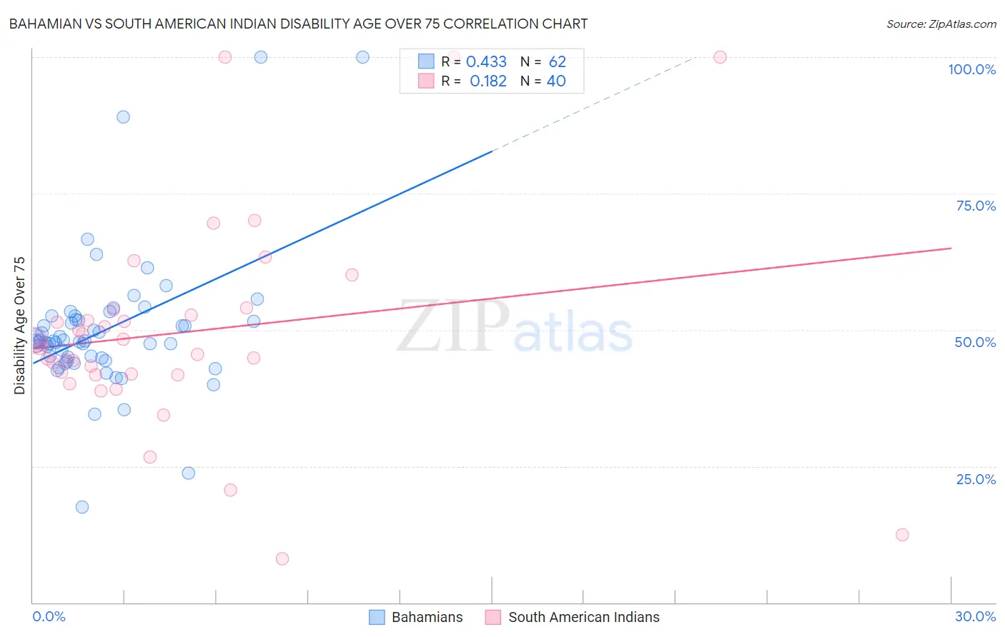 Bahamian vs South American Indian Disability Age Over 75