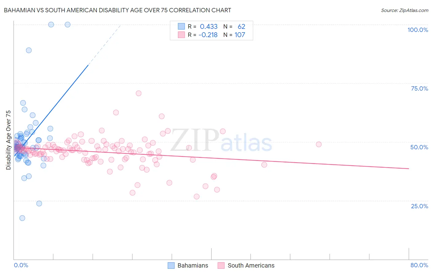 Bahamian vs South American Disability Age Over 75