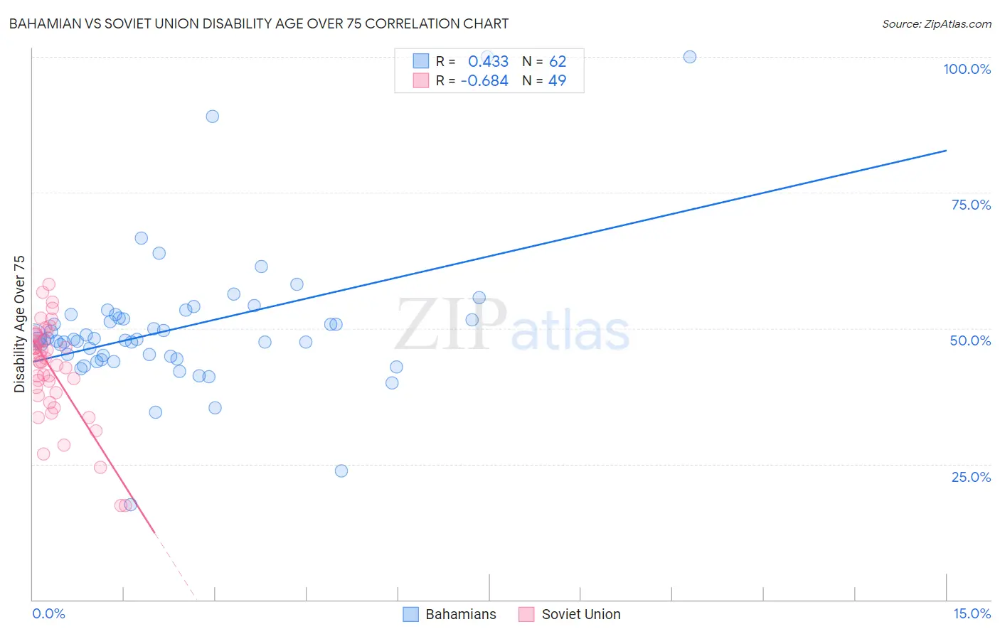 Bahamian vs Soviet Union Disability Age Over 75