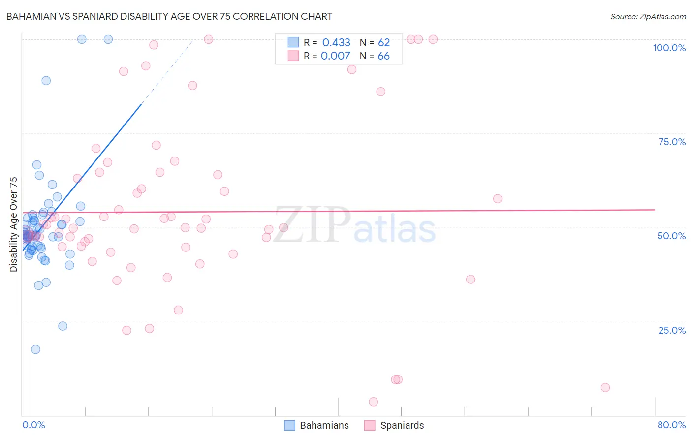 Bahamian vs Spaniard Disability Age Over 75