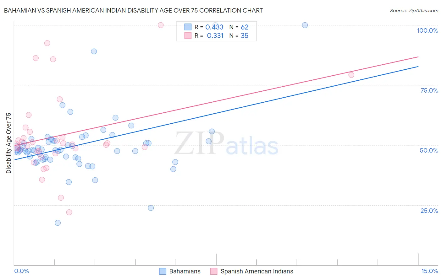 Bahamian vs Spanish American Indian Disability Age Over 75