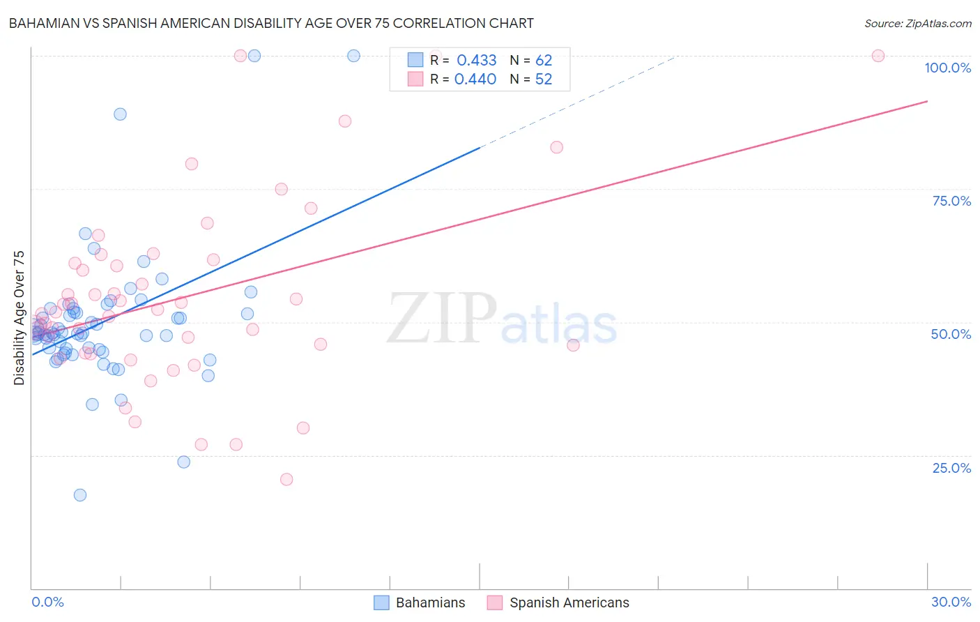 Bahamian vs Spanish American Disability Age Over 75
