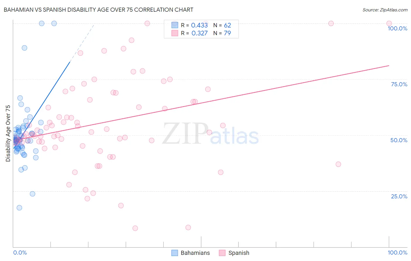 Bahamian vs Spanish Disability Age Over 75
