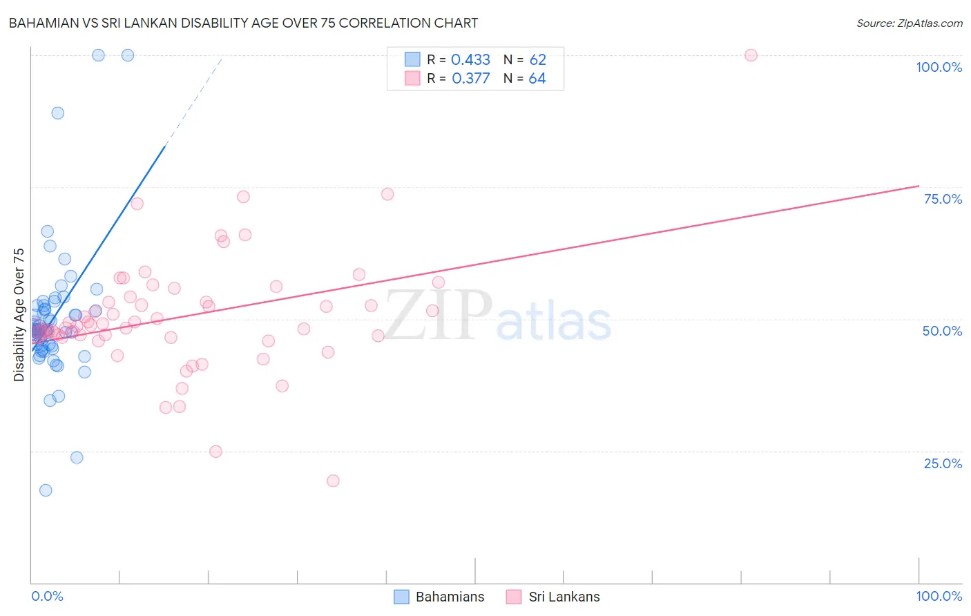 Bahamian vs Sri Lankan Disability Age Over 75