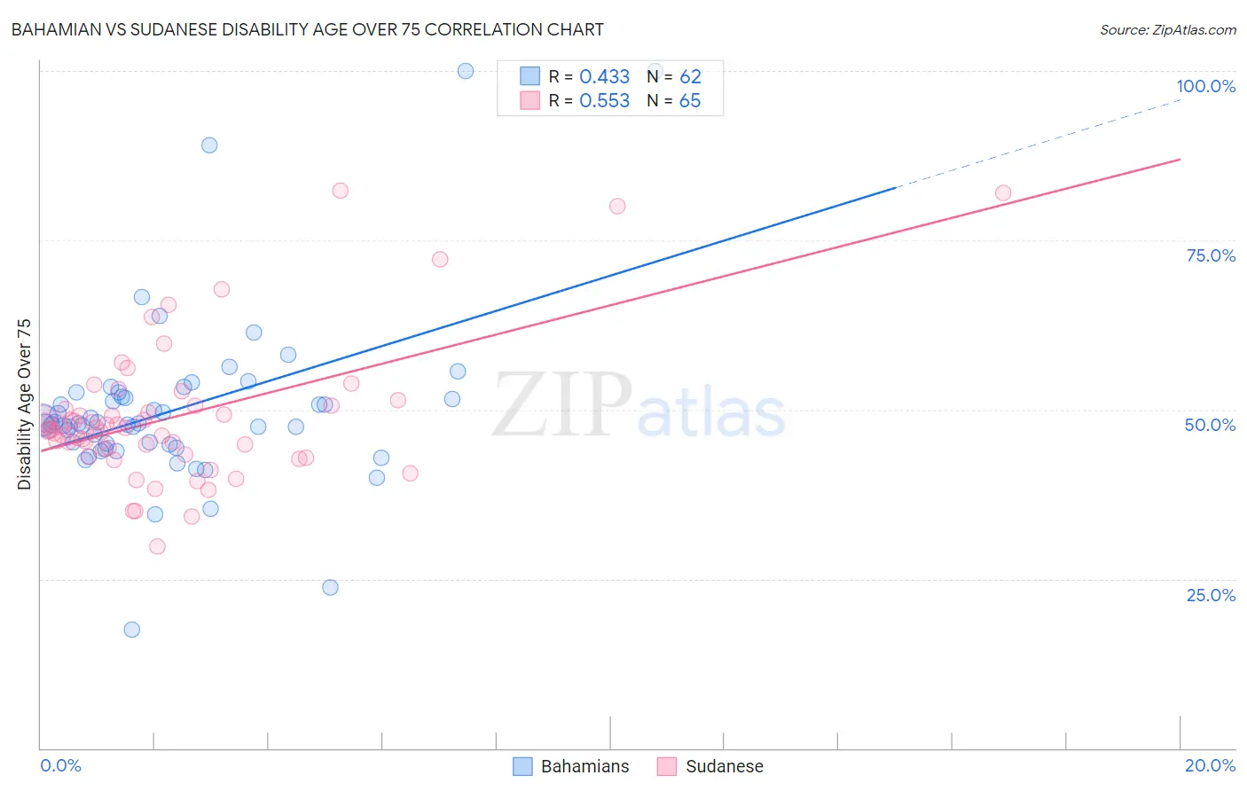 Bahamian vs Sudanese Disability Age Over 75