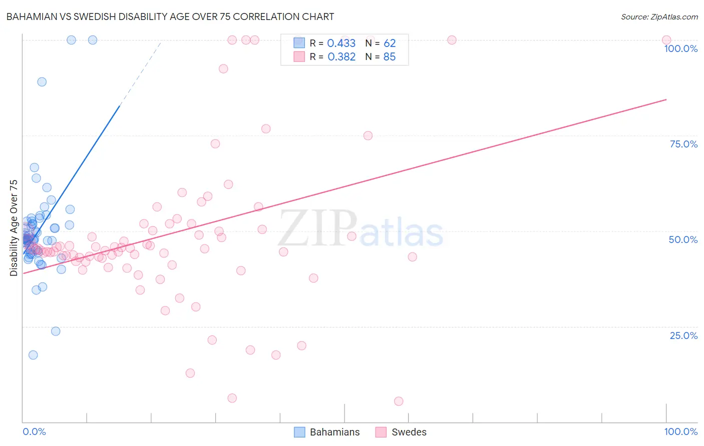 Bahamian vs Swedish Disability Age Over 75