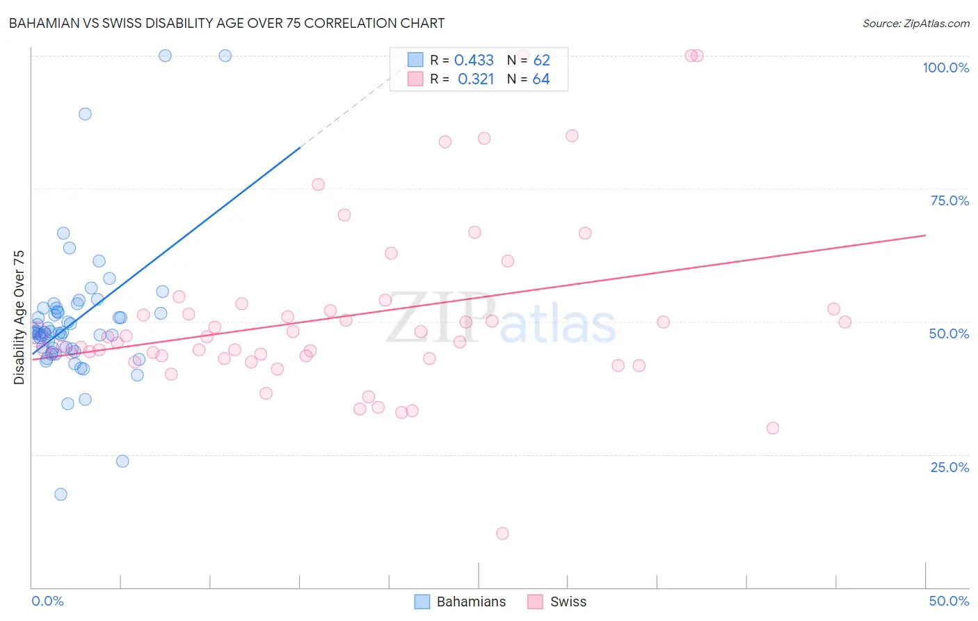 Bahamian vs Swiss Disability Age Over 75