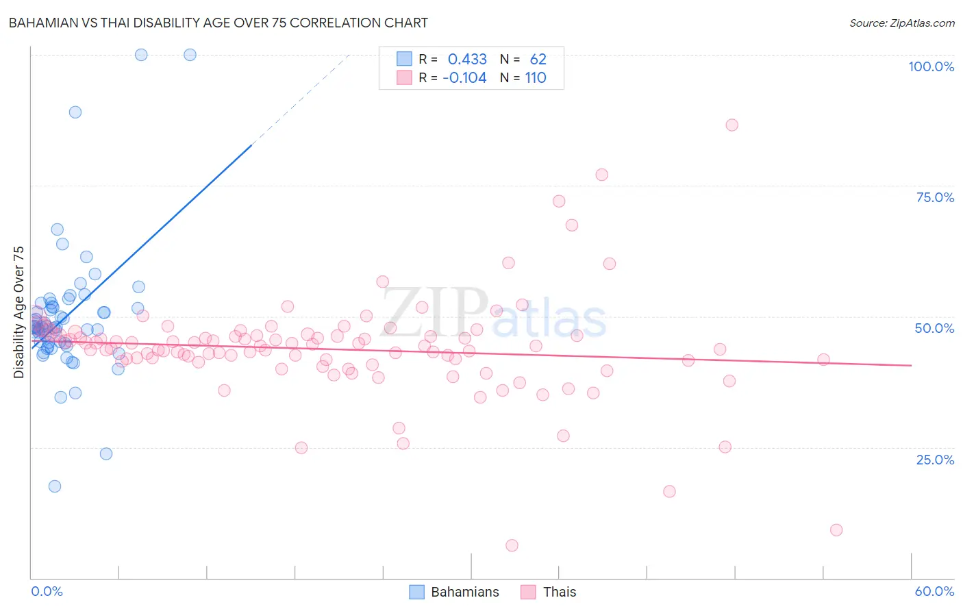 Bahamian vs Thai Disability Age Over 75