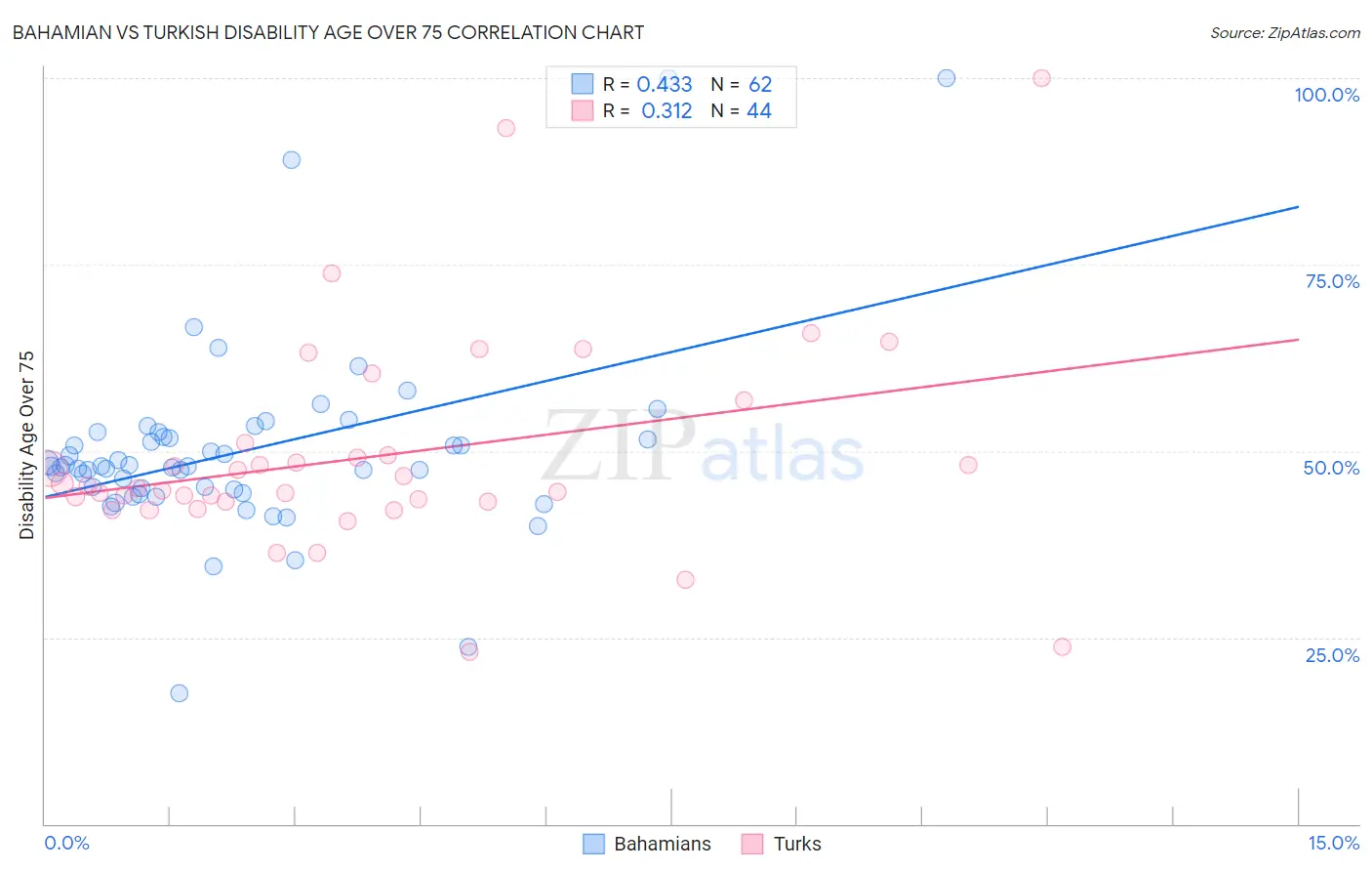 Bahamian vs Turkish Disability Age Over 75