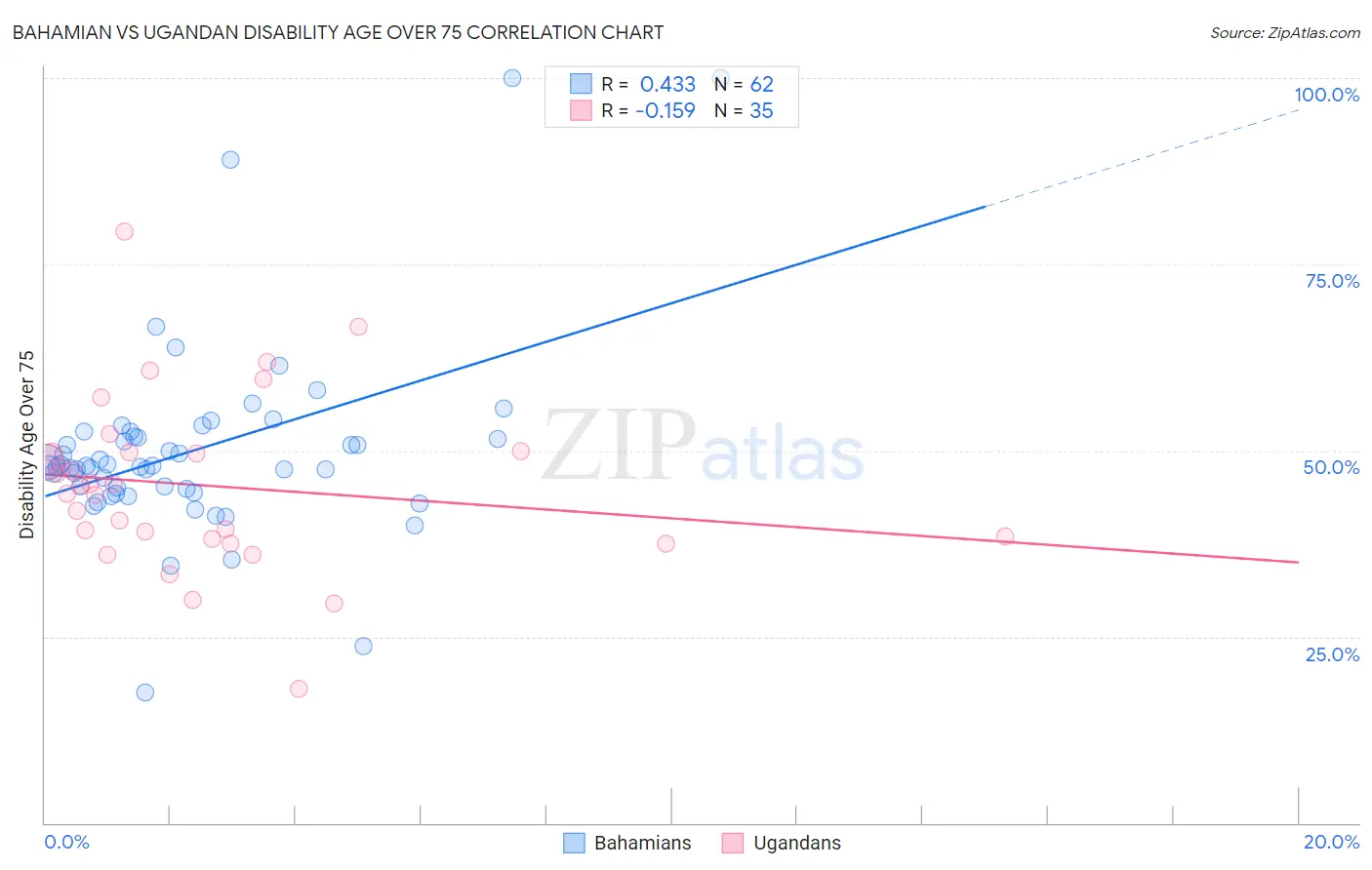 Bahamian vs Ugandan Disability Age Over 75
