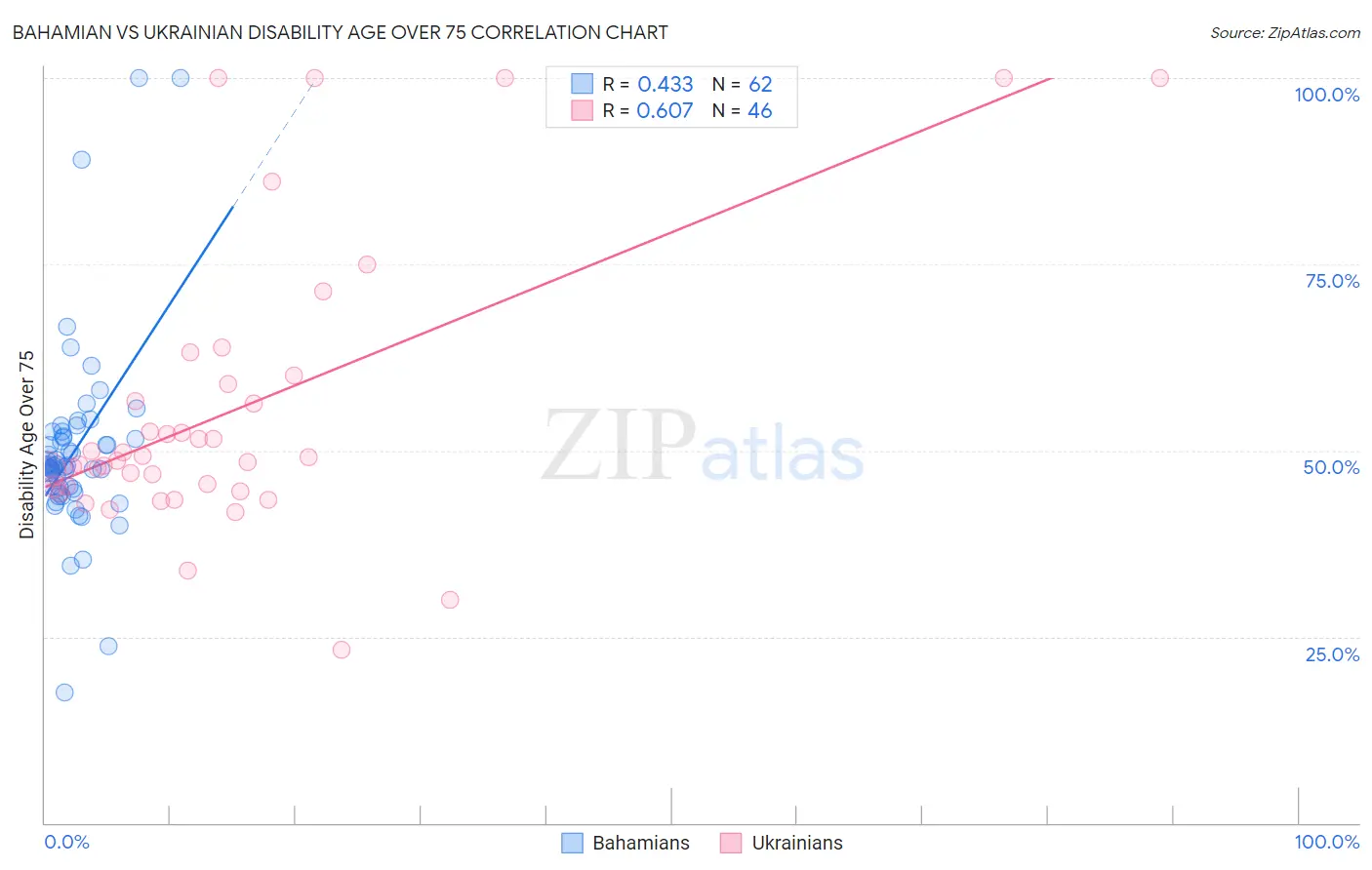 Bahamian vs Ukrainian Disability Age Over 75