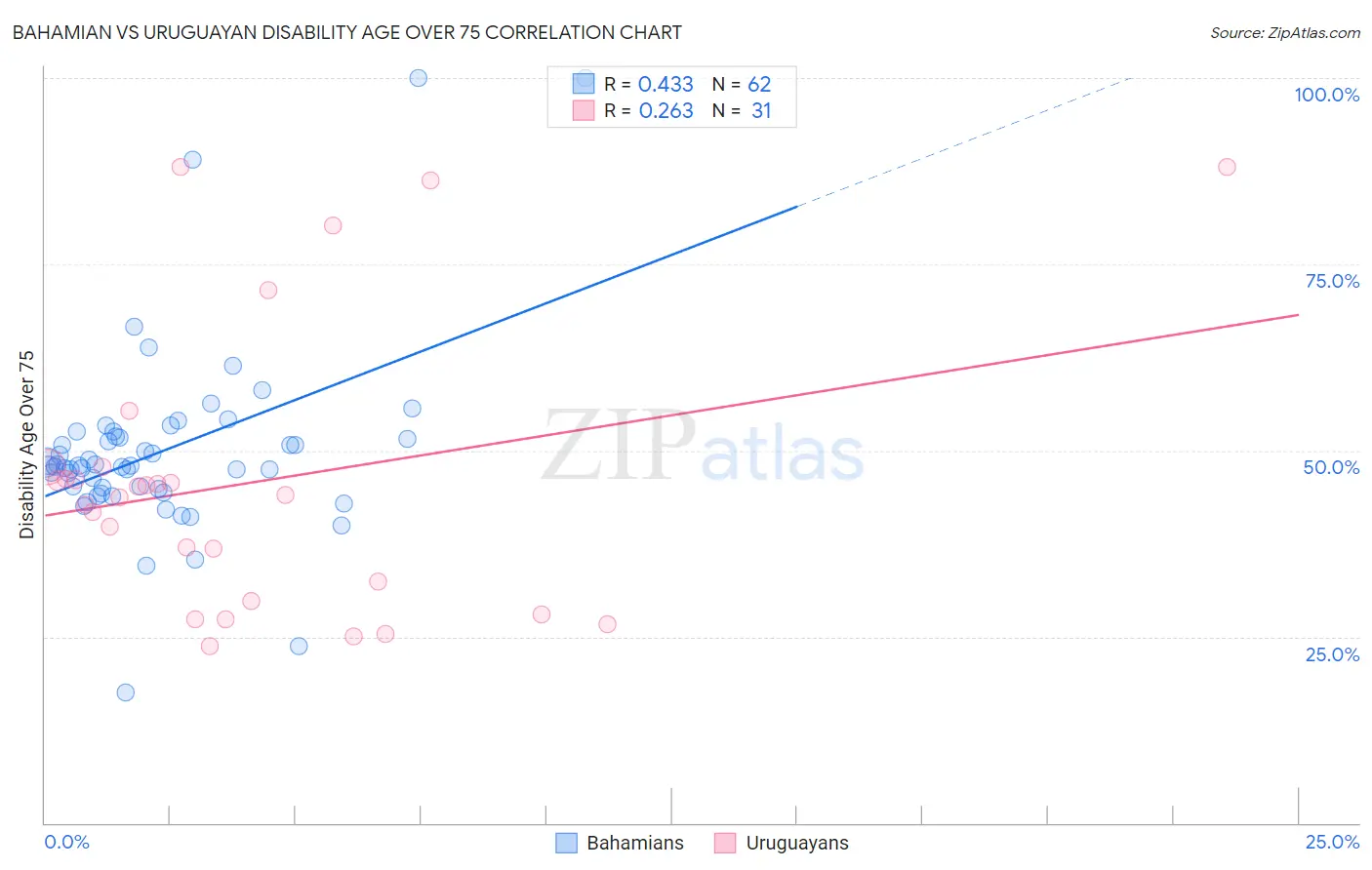 Bahamian vs Uruguayan Disability Age Over 75