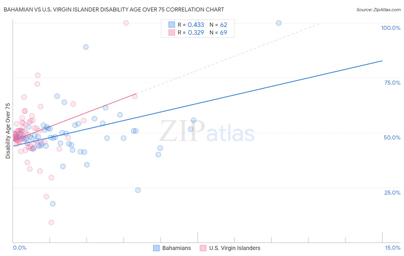 Bahamian vs U.S. Virgin Islander Disability Age Over 75