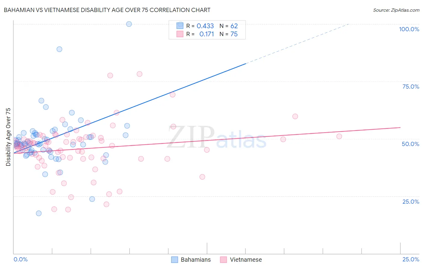 Bahamian vs Vietnamese Disability Age Over 75