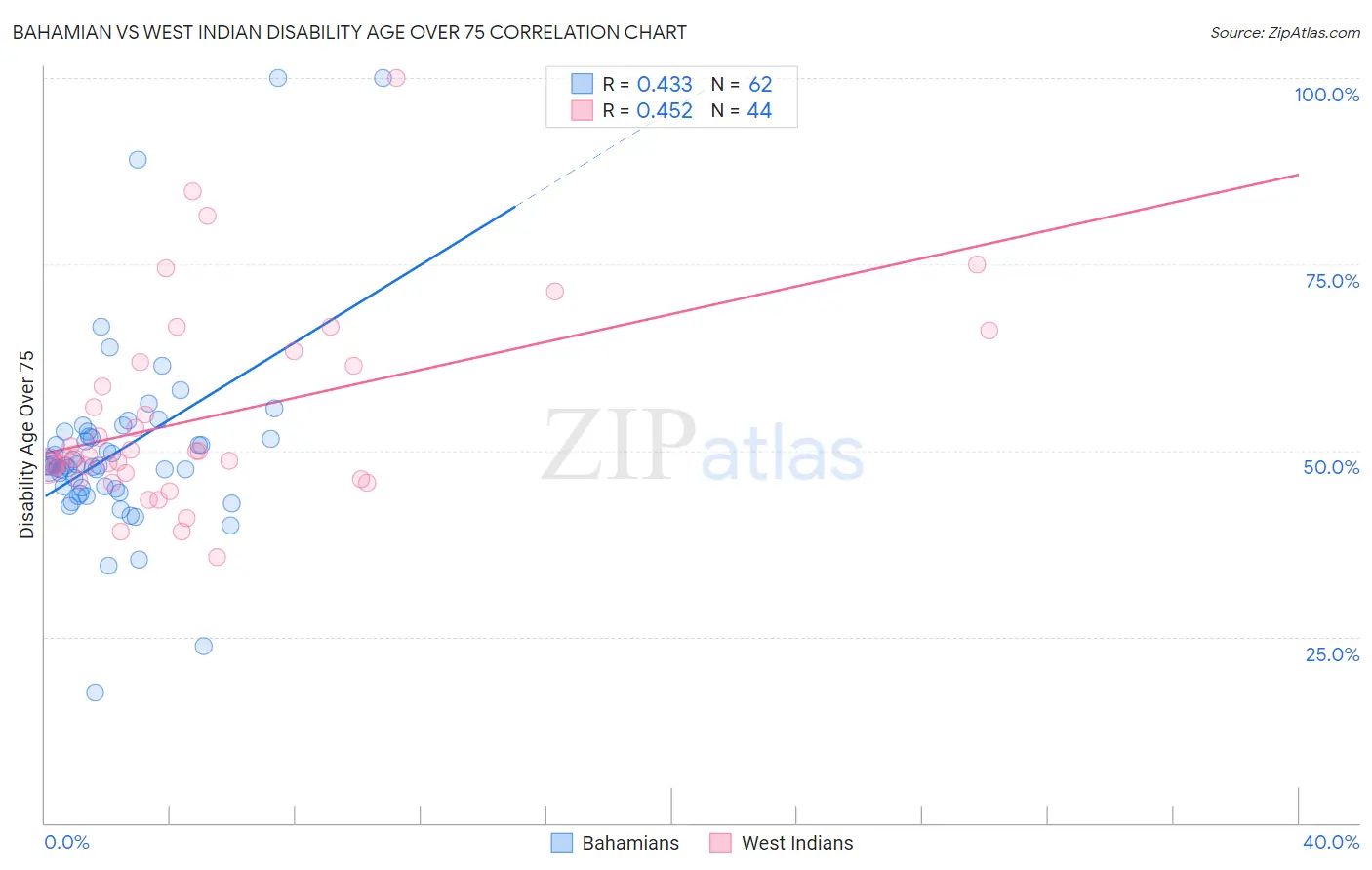 Bahamian vs West Indian Disability Age Over 75