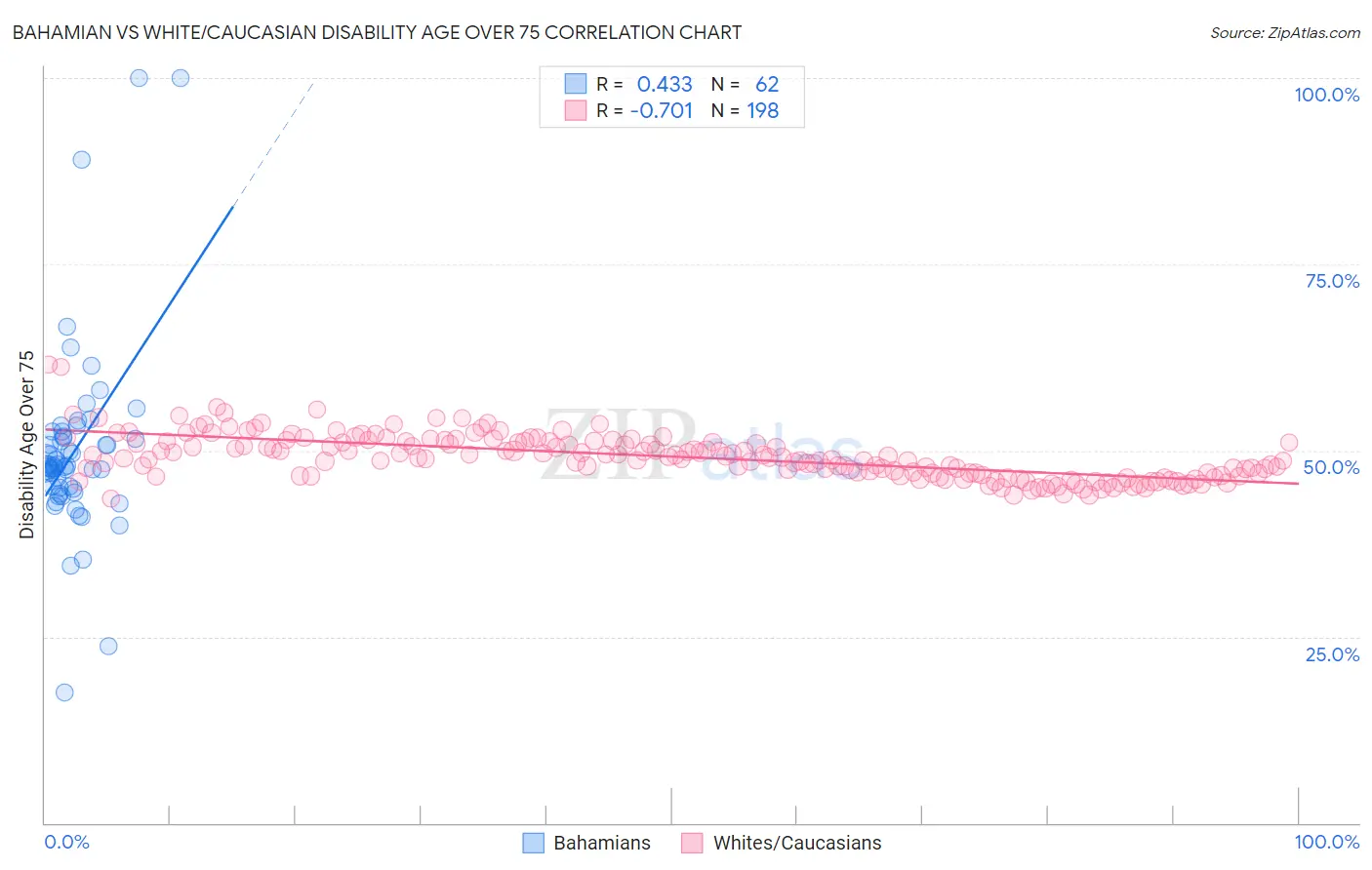 Bahamian vs White/Caucasian Disability Age Over 75
