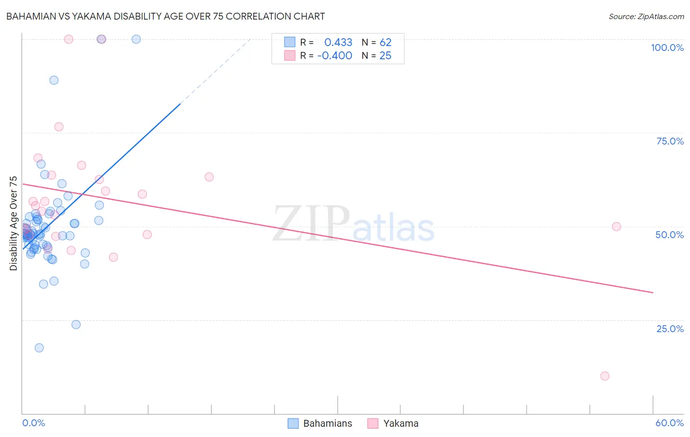 Bahamian vs Yakama Disability Age Over 75