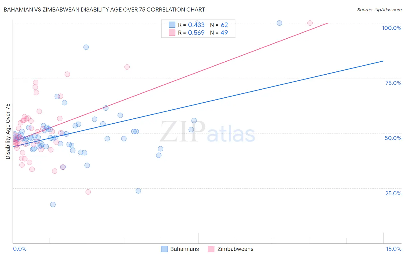 Bahamian vs Zimbabwean Disability Age Over 75