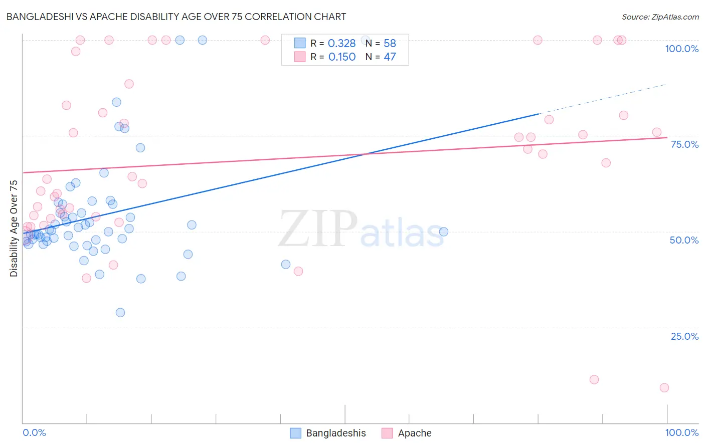 Bangladeshi vs Apache Disability Age Over 75