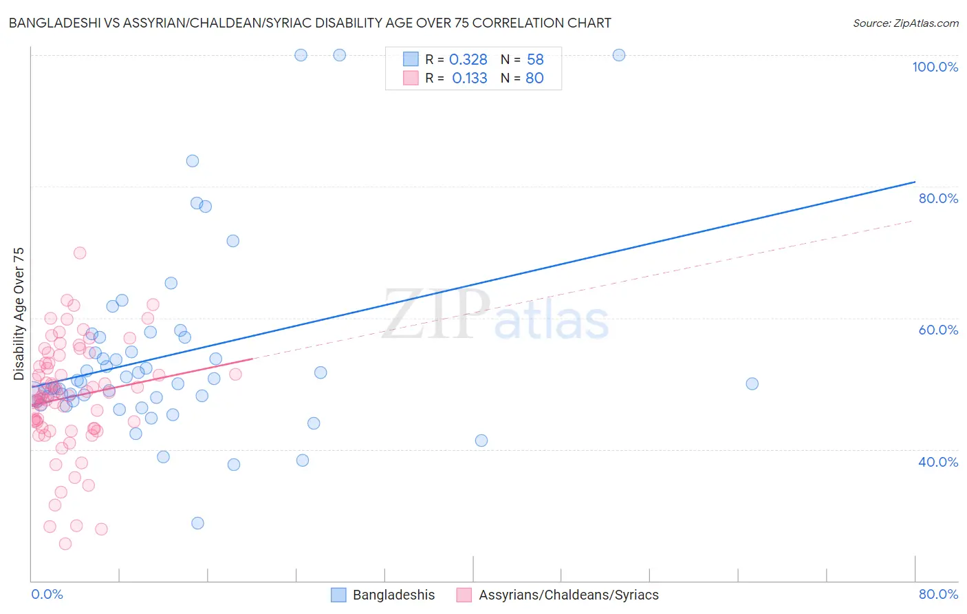 Bangladeshi vs Assyrian/Chaldean/Syriac Disability Age Over 75