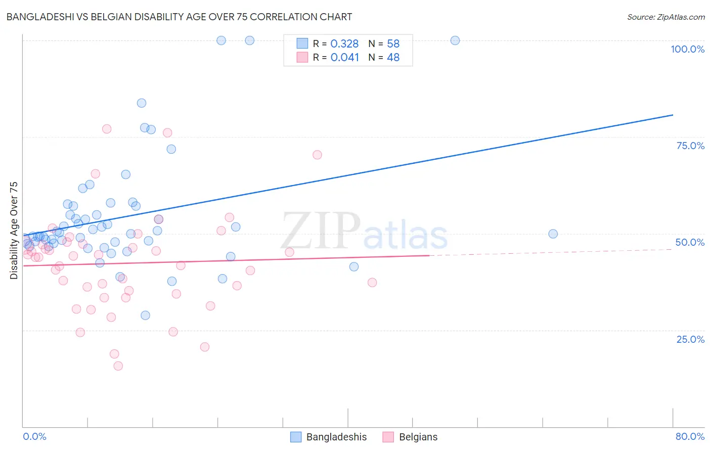 Bangladeshi vs Belgian Disability Age Over 75