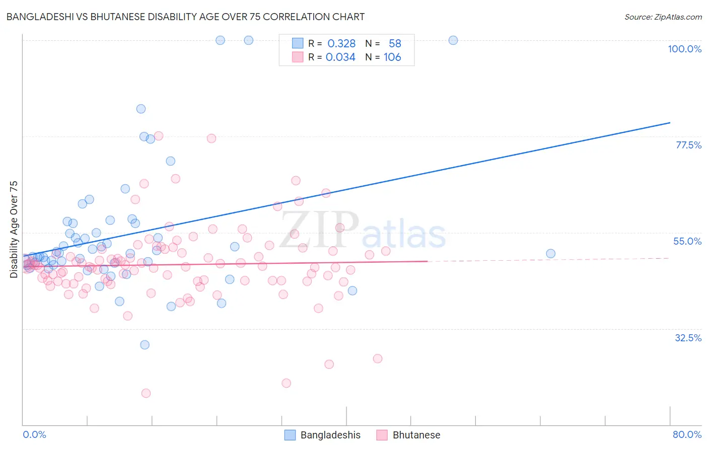 Bangladeshi vs Bhutanese Disability Age Over 75