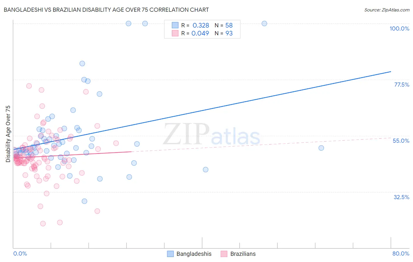 Bangladeshi vs Brazilian Disability Age Over 75