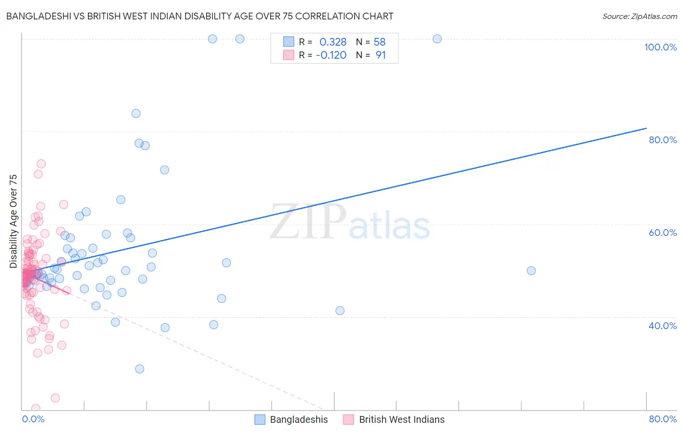 Bangladeshi vs British West Indian Disability Age Over 75