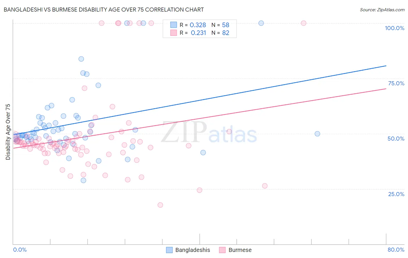 Bangladeshi vs Burmese Disability Age Over 75