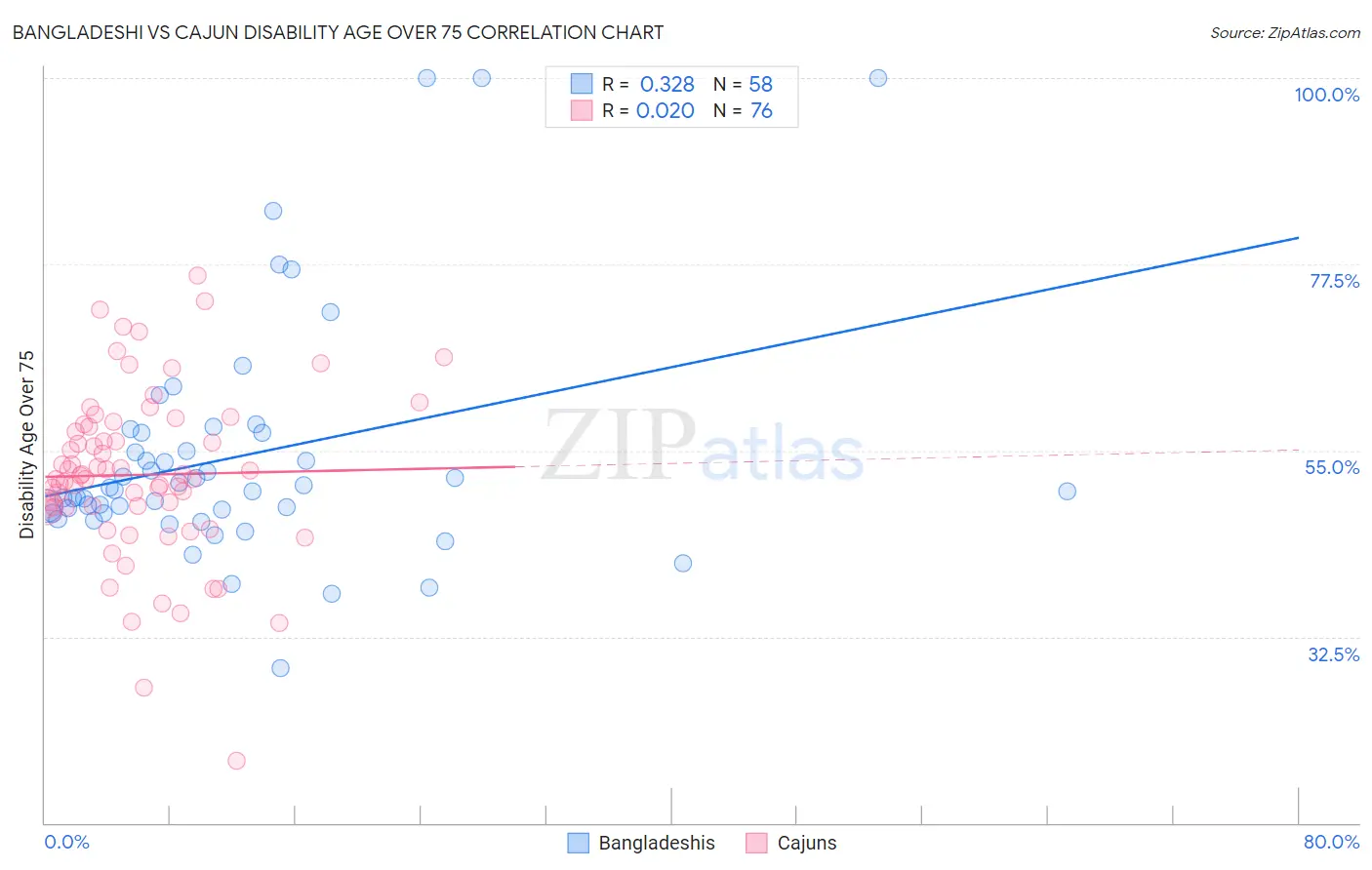 Bangladeshi vs Cajun Disability Age Over 75