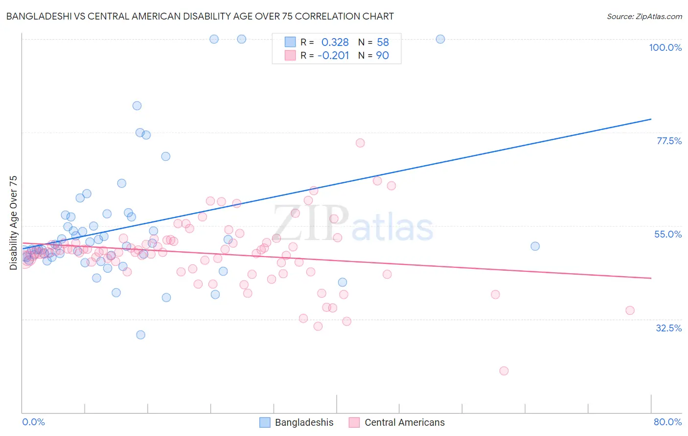 Bangladeshi vs Central American Disability Age Over 75