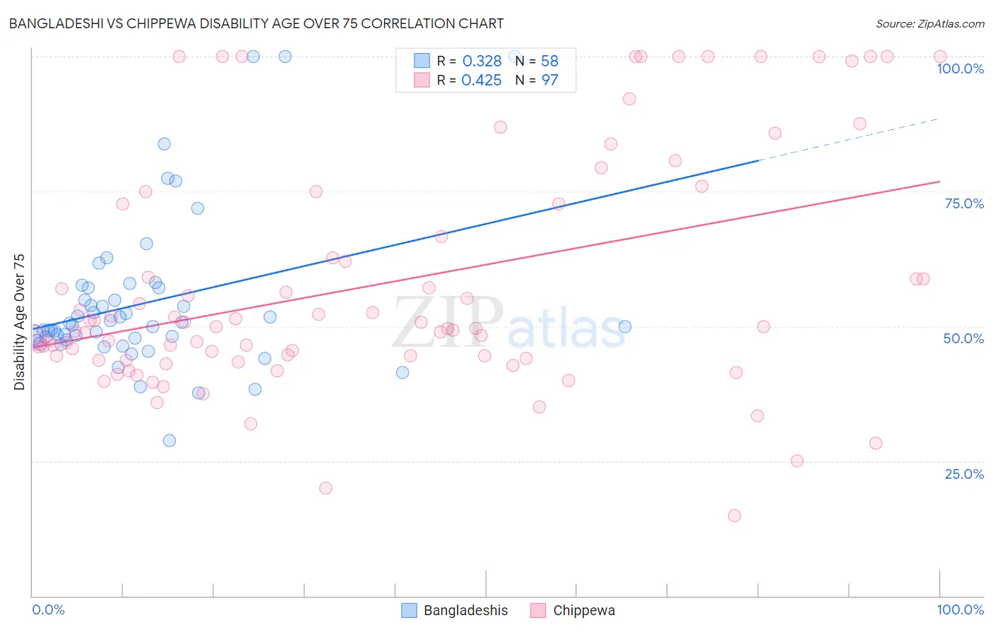 Bangladeshi vs Chippewa Disability Age Over 75