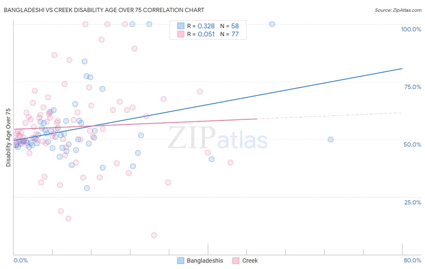 Bangladeshi vs Creek Disability Age Over 75